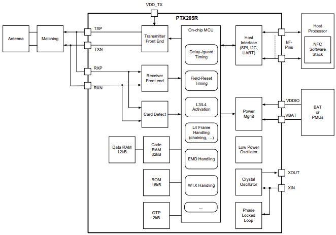 框图 - Renesas Electronics PTX205R NFC 控制器